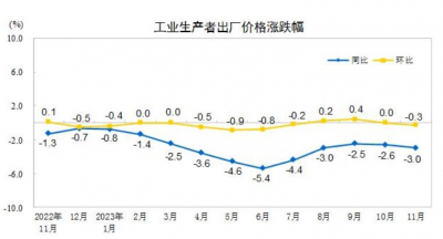 2023年11月工业生产者出厂价格同比下降3.0%，居民消费价格同比下降0.5%